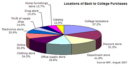 Locations for Planned Purchase of Back to College Products