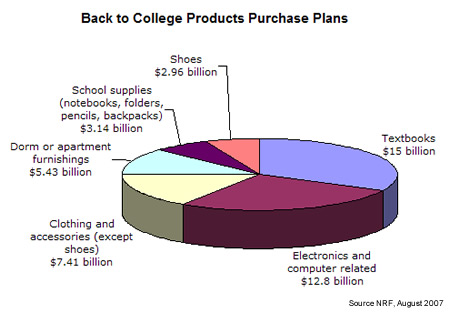 Back To College Purchase Plans