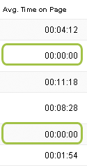 Average Time Spent on Page
