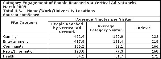 engagement-of-people-reached-via-vertical-ad-networks