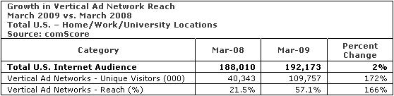 growth-in-vertical-ad-network-reach