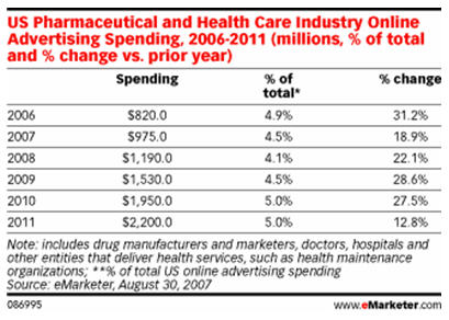 health-care-social-media-chart-emarketer