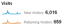 New vs. Returning Visitors
