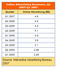 Online Advertising Revenues