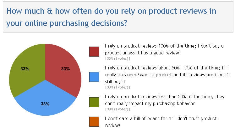 Poll: How much do you rely on product reviews for online purchases?