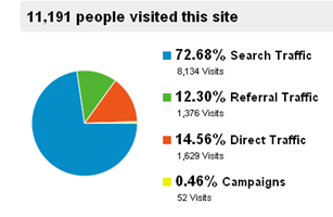 Search Engine Traffic