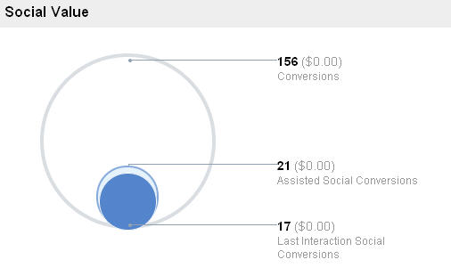 Social Value