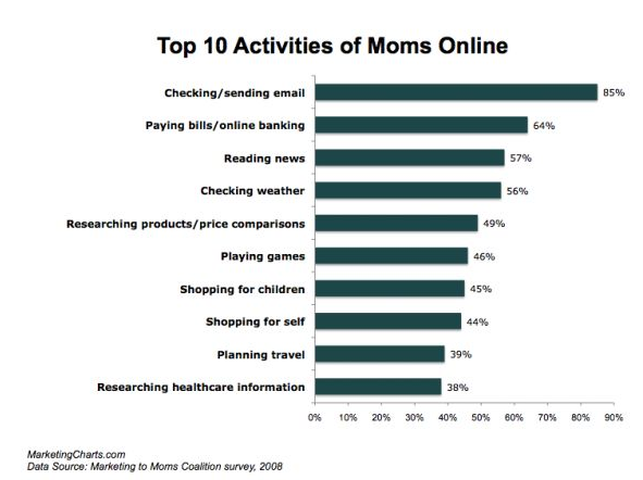 top-10-activities-of-moms-online