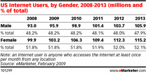 us-internet-users-by-gender