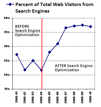 Carapace SEO rankings chart