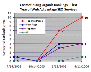Cosmetic surg rankings chart